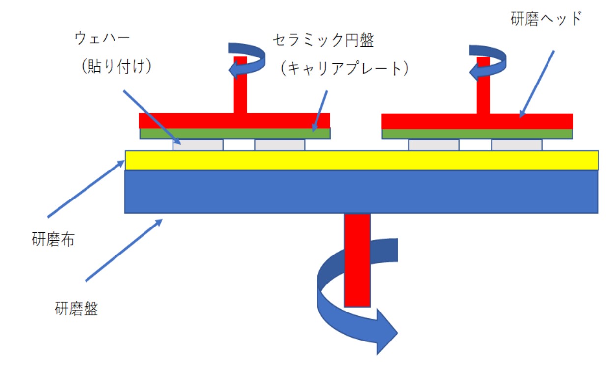 半導体 ウェハーの作り方2 研磨|飲み屋でうける半導体の話